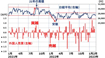 日本株、最大の買い主体は「自社株買い」、値動きを決めるのは外国人 