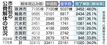 公費解体１万棟超 石川県内 34％完了：北陸中日新聞Web