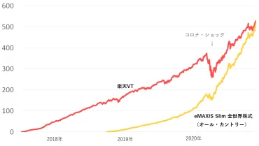 eMAXIS Slim全世界株式（オール・カントリー）が受益者還元型信託報酬で年率0.104％以下に 