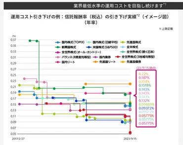 eMAXIS Slimとは？初心者におすすめの投資信託シリーズ全15種類を徹底比較！ 