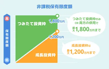 新NISAの成長投資枠とつみたて投資枠の違いは？組み合わせ方について解説