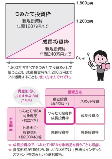 新NISAの「つみたて投資枠」と「成長投資枠」はどう使い分ける？゛元証券マンのCFP゛が教えるそれぞれの「有効活用法」 