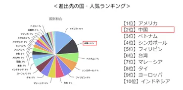 中国貿易相手国ランキング」中国貿易で注意すべきポイント 