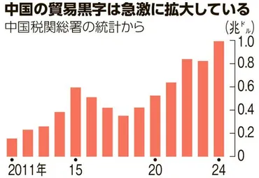 中国の輸出額と貿易黒字が過去最高に 摩擦激化の懸念 24年統計（朝日新聞デジタル） 