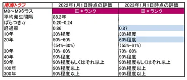 南海トラフ巨大地震 20年以内の発生確率が上昇、「60%程度」に：朝日新聞デジタル