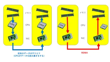 RDMAとは ～高速化技術とクラウド 第7回～ 