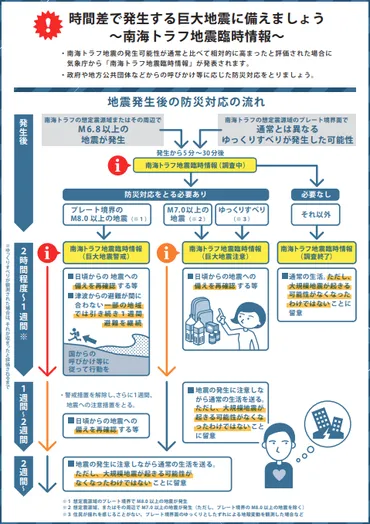 南海トラフ地震臨時情報」が発表されたときの防災対応 