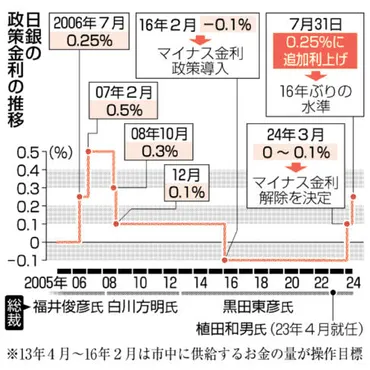 日銀 追加利上げ決定 政策金利０．２５％程度に 国債購入３兆円に半減