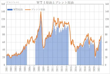 原油価格の現状と変動要因！なぜ上がったり下がったりするのか？その理由とは！？