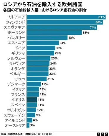 G7やEUなど、ロシア産原油の価格に上限設定で合意 