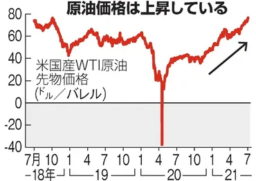 原油価格、6年8カ月ぶり高値 OPEC増産協議不調で：朝日新聞デジタル