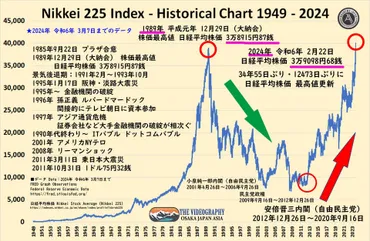 Nikkei 225 Index Historical Chart 1949 