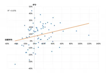 日経平均株価とダウの相関関係 