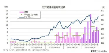 円安は日本の経済にどんな影響を与えている？深刻な円安の影響とは！？