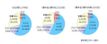 円安」、企業の半数が経営に「マイナス」 希望レートは「1ドル＝125円」、現状と30円以上の差 