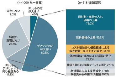 中小機構 円安影響調査 デメリットは半数超え コスト増分の転嫁進まず 