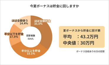 2022年夏ボーナス、コロナ禍前後で支給率8.3％増加 平均支給額は13万円減少／Job総研調査