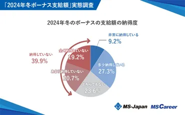 冬のボーナス支給額に４割が納得していない！理由１位「物価上昇からくる生活のひっ迫感」使い道は堅実