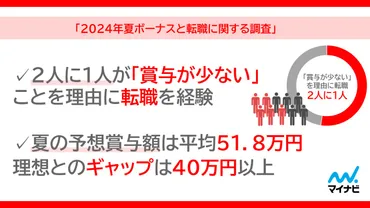 マイナビ、「2024年夏ボーナスと転職に関する調査」を発表 