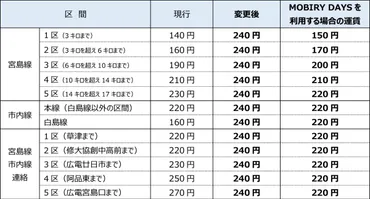 広島電鉄の電車「全線均一運賃」に、白島線・宮島線も 最大1.7倍の値上げ 