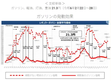 ガソリン税とは？ガソリン価格が高騰する理由や激変緩和補助金、トリガー条項についても解説 