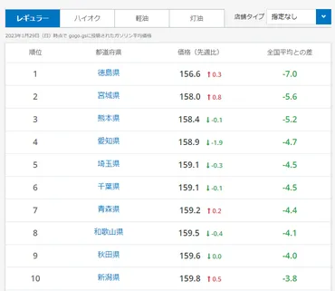 2025最新】ガソリン価格の今後の推移を予測・予想してみる《変動要因まとめ》 