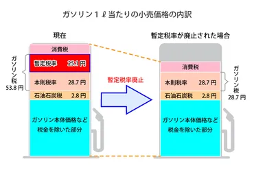 家計コラム】関心を持ち、考え、備えよう！～今後ガソリン代はどうなるの？～暫定税率・トリガー条項について～ 