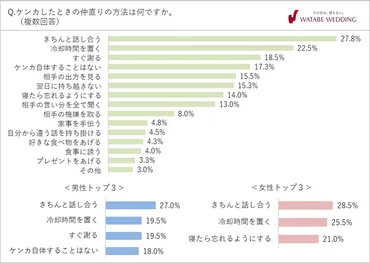 カップルや夫婦はケンカがつきもの。円満に仲直りをする方法ランキング、1位はやっぱりアレでした。 