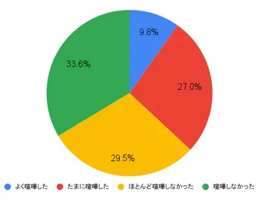 彼氏と喧嘩…どうして？修復への道は？喧嘩の原因と解決策とは！？