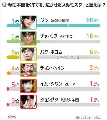 母性本能をくすぐる、泣かせたい韓国男性スター1位は?